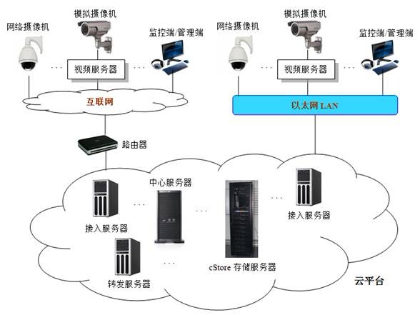 云存儲