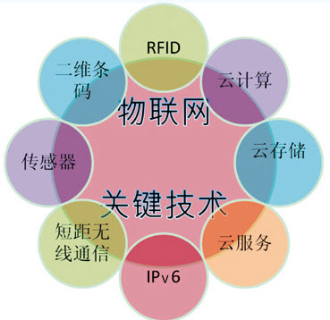 各種技術(shù)