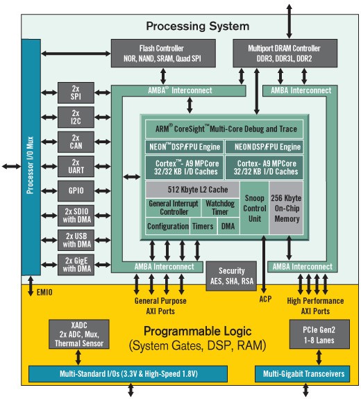 【Xilinx】Zynq-7000 AP SoC 智能驅(qū)動(dòng)平臺(tái)