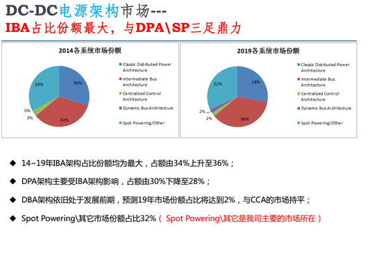 DC-DC電源架構(gòu)市場各構(gòu)架占比圖