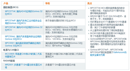 77 GHz 雷達(dá)系統(tǒng)