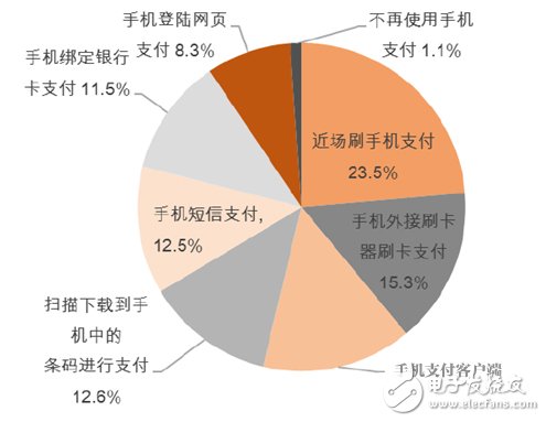 移動(dòng)支付發(fā)展現(xiàn)狀及發(fā)展趨勢(shì)分析