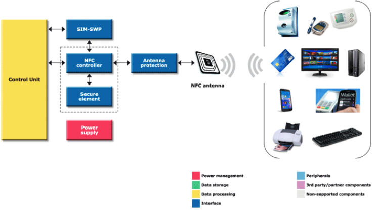 便攜設(shè)備NFC應(yīng)用框圖