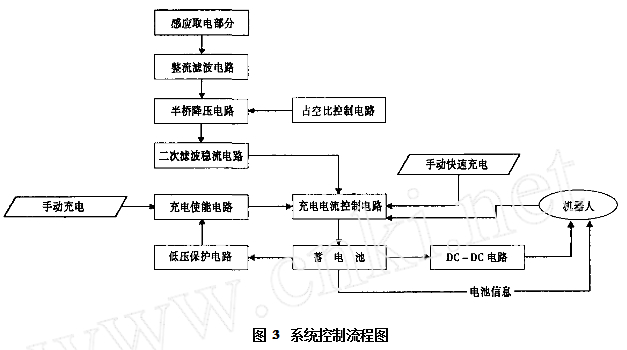 系統(tǒng)控制流程圖