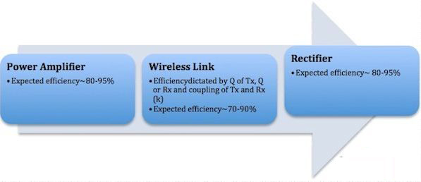 無線充電系統(tǒng)的三大模塊