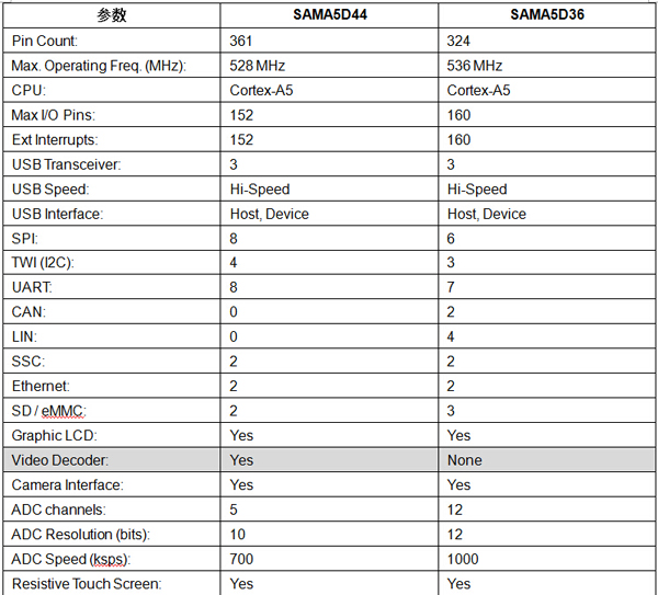 SAMA5D4和D3系列處理器的主要參數(shù)對(duì)比