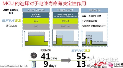 MCU選擇對(duì)于電池壽命有決定作用