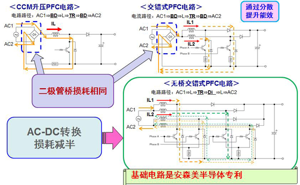 高能效單相PFC應(yīng)用途徑