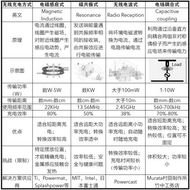 無(wú)線充電各種原理方案的比較