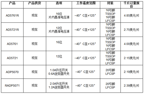 AD5761R主要規(guī)格