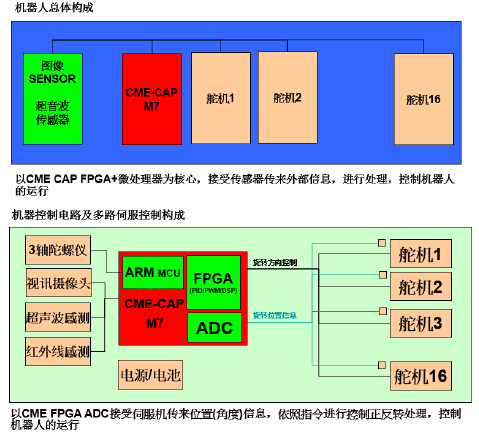 基于京微雅格CME-M7的機器人應(yīng)用方案結(jié)構(gòu)圖