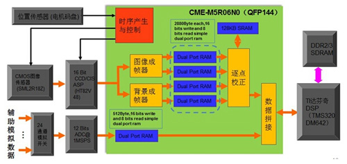 基于京微雅格CME-M5的紙幣清分機方案框圖