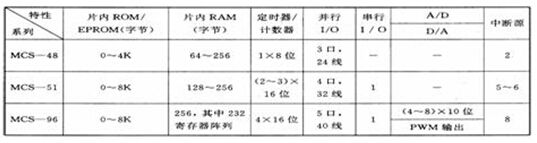 方案商搞設(shè)計，MCU究竟有多重要？