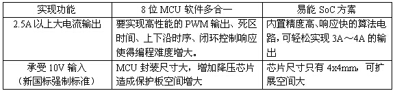 易能方案與業(yè)界主流技術方案的對照表