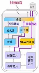 終端無線通信模塊通用架構圖