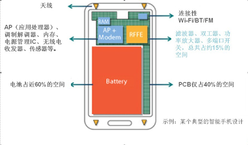 典型智能手機(jī)中有限的PCB空間