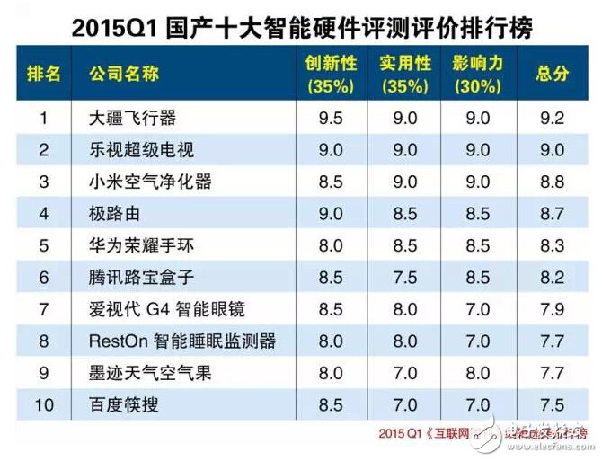 盤點：2015年十大智能硬件你癡迷哪件？