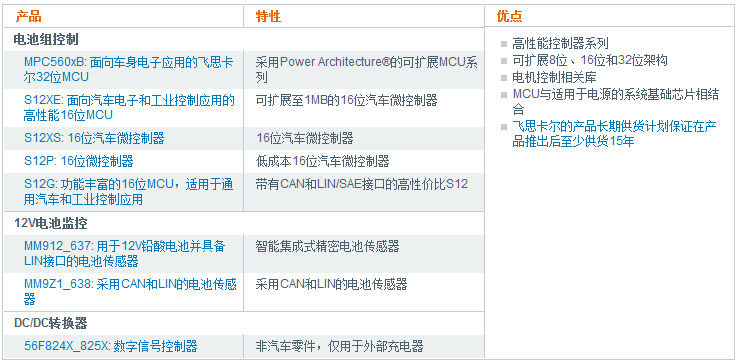 飛思卡爾汽車解決方案