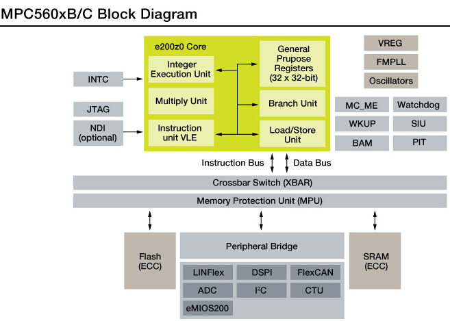 MPC560xB： 面向車身電子應(yīng)用的飛思卡爾32位MCU