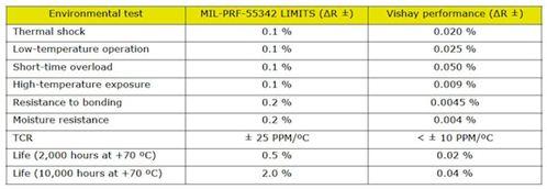 可將試驗(yàn)得到的電阻器性能與MIL-PRF-55342限值進(jìn)行對(duì)比