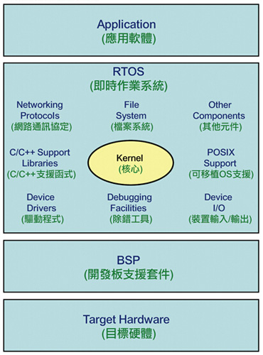 各種處理器結(jié)構(gòu)