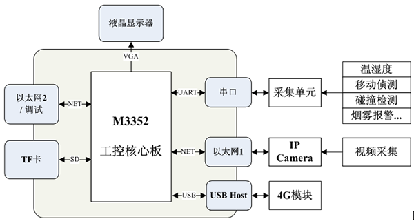 圖1 移動基站機房監(jiān)控系統(tǒng)框圖