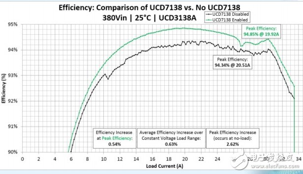 UCD3138A 和 UCD7138 助力電源80 Plus鈦金認(rèn)證