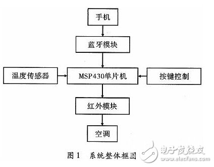 智能家居空調(diào)控制系統(tǒng)的設計