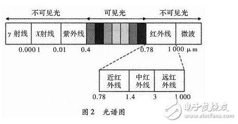 智能家居空調(diào)控制系統(tǒng)的設計