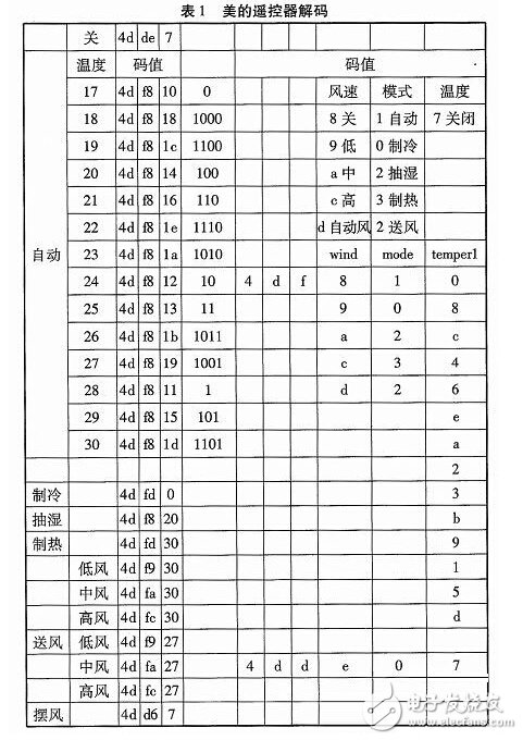 智能家居空調(diào)控制系統(tǒng)的設計