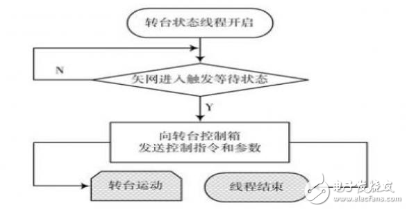 基于多線程技術的天線實時測量系統(tǒng)研究 