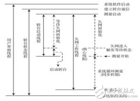 基于多線程技術的天線實時測量系統(tǒng)研究 