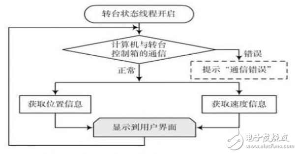 基于多線程技術的天線實時測量系統(tǒng)研究 