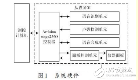 基于ARM處理器的非特定人語(yǔ)音識(shí)別系統(tǒng)設(shè)計(jì)