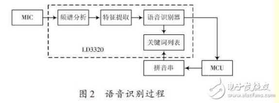 基于ARM處理器的非特定人語(yǔ)音識(shí)別系統(tǒng)設(shè)計(jì)