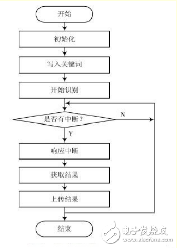 基于ARM處理器的非特定人語(yǔ)音識(shí)別系統(tǒng)設(shè)計(jì)