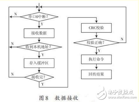 基于ARM處理器的非特定人語(yǔ)音識(shí)別系統(tǒng)設(shè)計(jì)