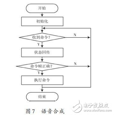 基于ARM處理器的非特定人語(yǔ)音識(shí)別系統(tǒng)設(shè)計(jì)