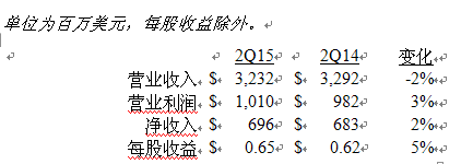 美國德州儀器公司發(fā)布2015第二季度財(cái)務(wù)業(yè)績(jī)與股東回報(bào)