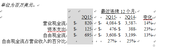 美國德州儀器公司發(fā)布2015第二季度財(cái)務(wù)業(yè)績(jī)與股東回報(bào)