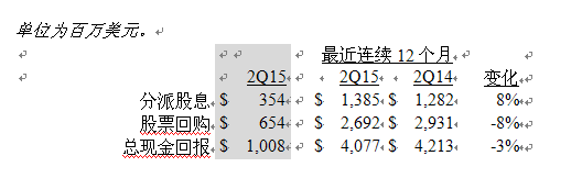 美國德州儀器公司發(fā)布2015第二季度財(cái)務(wù)業(yè)績(jī)與股東回報(bào)