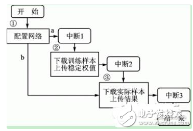 用ARM和FPGA搭建神經(jīng)網(wǎng)絡處理器通信方案