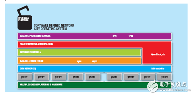 世界首座基于Xilinx FPGA 的可編程城市問(wèn)世