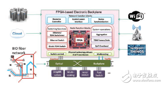 世界首座基于Xilinx FPGA 的可編程城市問(wèn)世