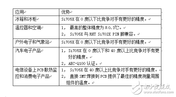 溫度傳感器再度“升溫”，震撼來襲