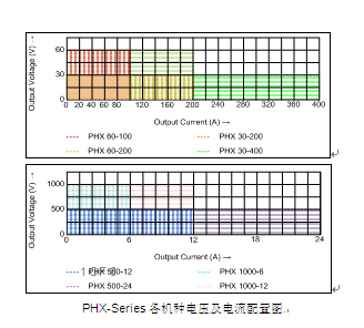 固緯新推PHX-系列可編程開關直流電源