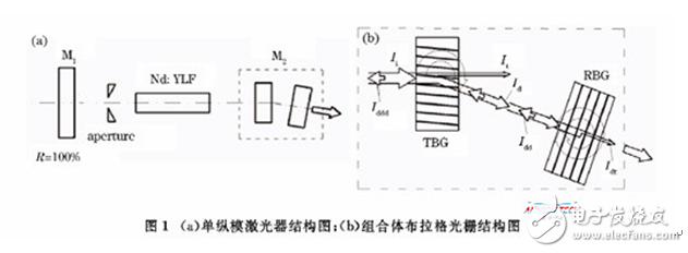 高功率-反射式體布拉格光柵在激光器中的應(yīng)用