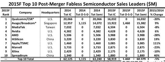 2015全球IC設(shè)計(jì)公司排行 海思第六、展訊前10