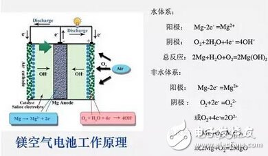 【前沿】四大金屬空氣電池的研發(fā)及應(yīng)用進(jìn)展情況