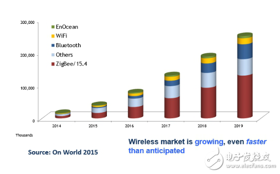 Zigbee、藍牙Mesh、2.4G、Lora和WiFi群雄爭搶IoT市場制高點